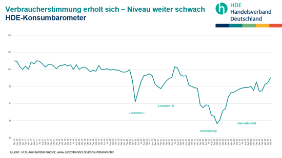 HDE-Konsumbarometer vom Mai 2024.