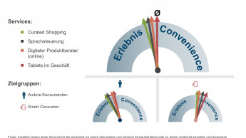 Der Erlebnisfaktor sinkt, wenn die Nutzung steigt