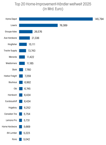 „Klar US-dominiert“ heißt es beim Blick auf die Top 20 Home-Improvement-Händler weltweit. Der erste deutsche Händler, Bauhaus, folgt erst auf Platz 11. Dafür werden die Plätze 11 bis 15 von deutschen Betreibern belegt. Zur vollständigen Ansicht klicken Sie bitte auf die Grafik. „Klar US-dominiert“ heißt es beim Blick auf die Top 20 Home-Improvement-Händler weltweit. Der erste deutsche Händler, Bauhaus, folgt erst auf Platz 11. Dafür werden die Plätze 11 bis 15 von deutschen Betreibern belegt. Zur vollständigen Ansicht klicken Sie bitte auf die Grafik.