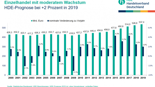 Auf 537,4 Mrd. Euro wird sich der Umsatz des Einzelhandels bis zum Jahresende addieren, erwartet der HDE.