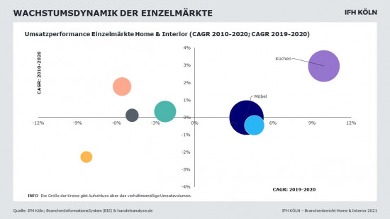 Küchen sorgt für Wachstum, hält der „Branchenbericht Home & Interior“ von IFH Köln und BBE Handelsberatung fest.