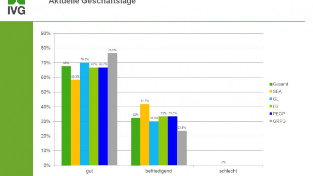 Die IVG-Mitglieder blicken weitgehend optimistisch auf die bevorstehende Saison.