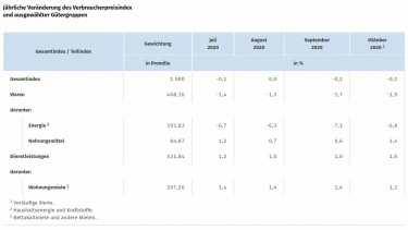 Inflationsrate im Oktober voraussichtlich minus 0,2 Prozent