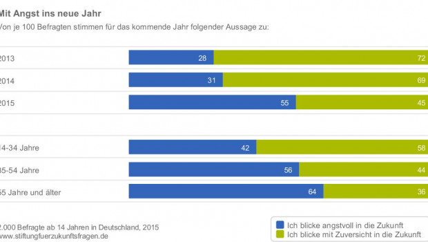 Eine Mehrheit der von der BAT-Stiftung für Zukunftsfragen Befragten geht mit Angst ins neue Jahr.
