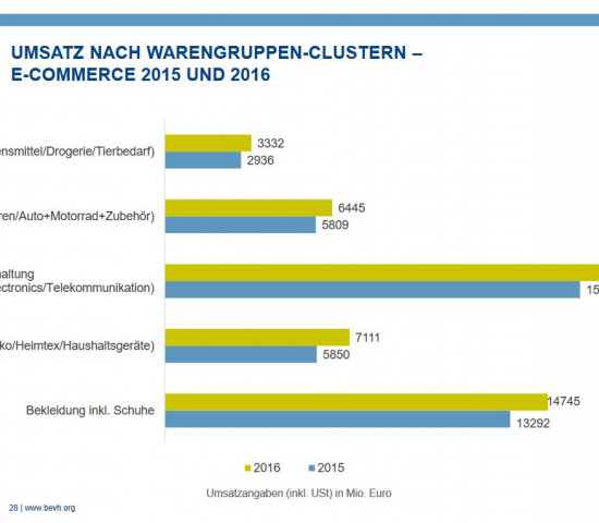 So haben sich die Warengruppen-Cluster entwickelt. Quelle: BEVH