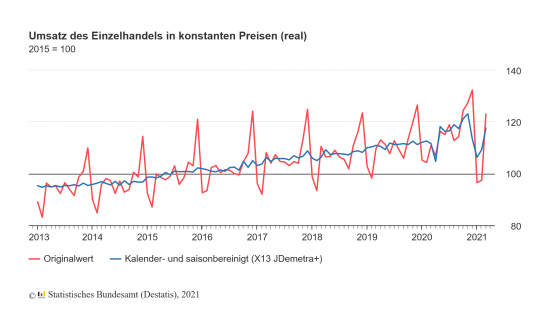 Umsatz Einzelhandel in konstanten Preisen seit 2013.