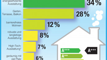 Energieeffizienz hat beim Hausbau oberste Priorität