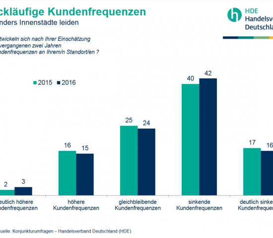 Viele Händler klagen über eine rückläufige Kundenfrequenz.