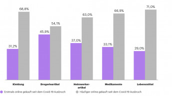 Wegen Corona viele Online-Neukunden von DIY-Artikeln