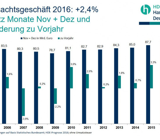 Trotz eines schlechteren Dezembers ist das Weihnachtsgeschäft 2016 laut HDE gut gelaufen.