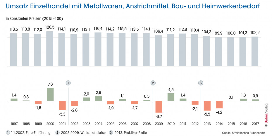 Umsatz Einzelhandel