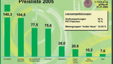Vereinfachte Abrechnung