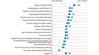 D2C auf dem Vormarsch