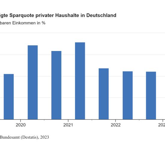 Sparquote in Deutschland 2019 bis 2023.