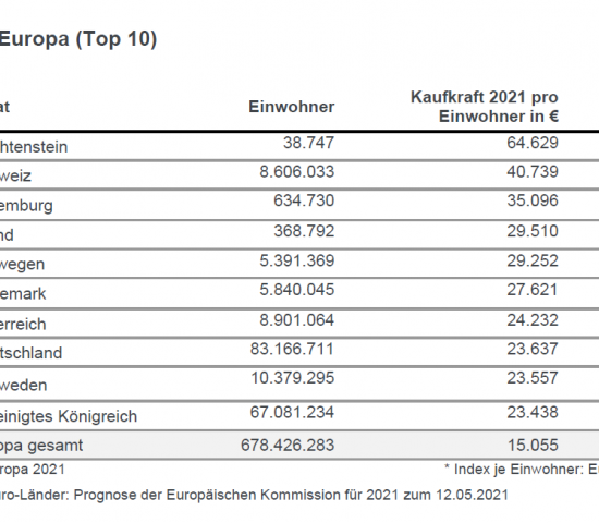 Kaufkraft: Die Top-10-Länder in Europa