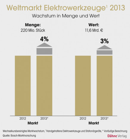 Grafik: Weltmarkt Elektrowerkzeuge 2013