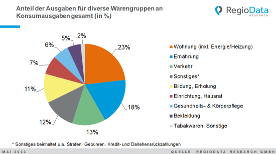 Anteil der Warengruppen an Konsumausgaben 2022.