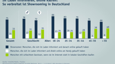 Im Laden aussuchen und im Netz kaufen