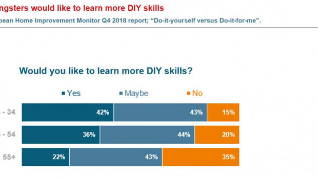 85 Prozent der 18- bis 34-jährigen Europäer sind offen dafür, mehr DIY-Fertigkeiten zu erlernen. [Bild: USP Marketing Consultancy]