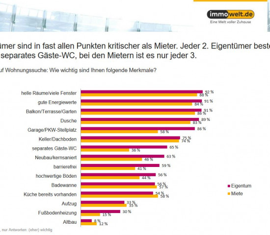 Mieter und Eigentümer bewerten die Kriterien bei der Wohnungssuche unterschiedlich. Mieter und Eigentümer bewerten die Kriterien bei der Wohnungssuche unterschiedlich.