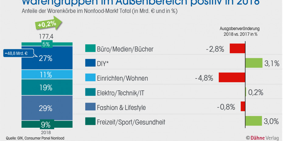 GfK Consumer Panel, Warengruppen im Außenbereich positiv in 2018
