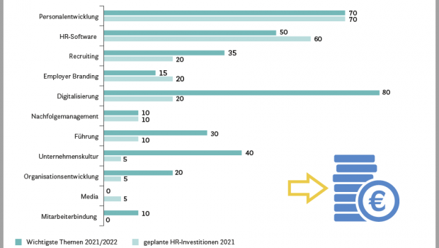 Dies sind aus Sicht der Personalverantwortlichen die wichtigsten Themen im Handel 2021/2022. 