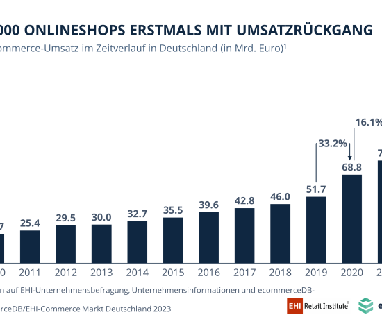 Umsatzentwicklung der Top-1.000-Onlineshops 2009 bis 2022.