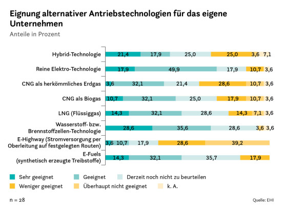 Die reine Elektro- sowie die Wasserstoff-Technologie werden von Handelsunternehmen als am besten geeignete Alternativen zu herkömmlichen Antrieben gesehen.