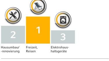 Renovierung bleibt wichtig, verliert aber