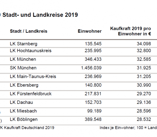 Die zehn Stadt- und Landkreise mit der höchsten Kaufkraft laut GfK.
