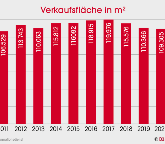 Verkaufsfläche in m²