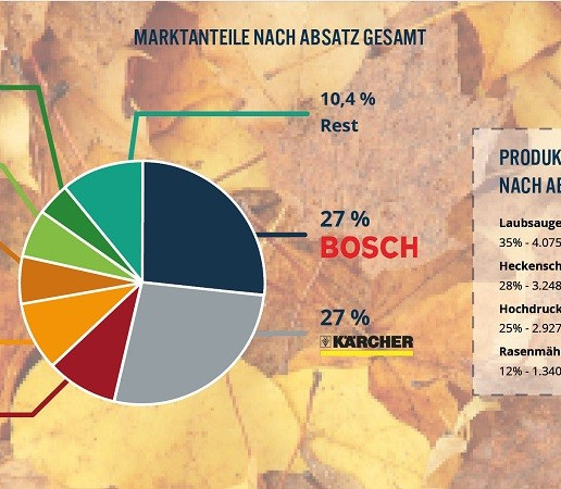 Marktanteile nach Absatz
