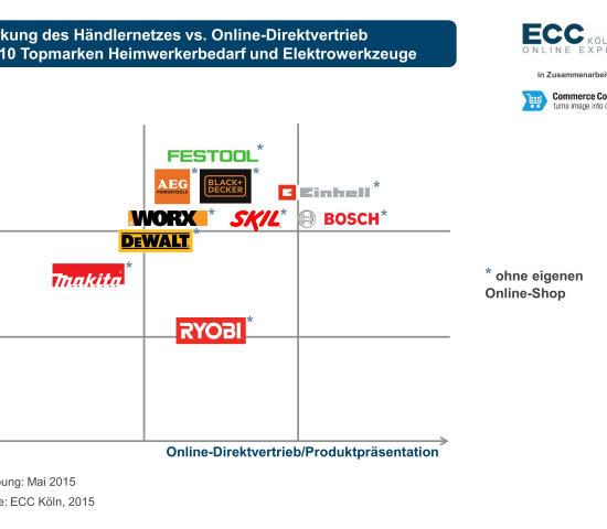 Die zehn vom ECC untersuchten Herstellermarken und ihre Positionierung in der Frage des Online-Direktvertriebs.