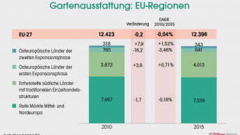 Stagnation statt Wachstum