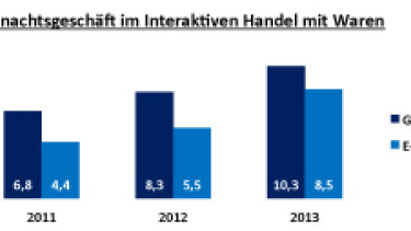 Weihnachtsgeschäft ist online explodiert