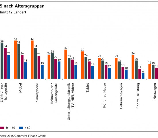 Europa-Konsumbarometer 2015: Kaufabsichten Altersgruppen