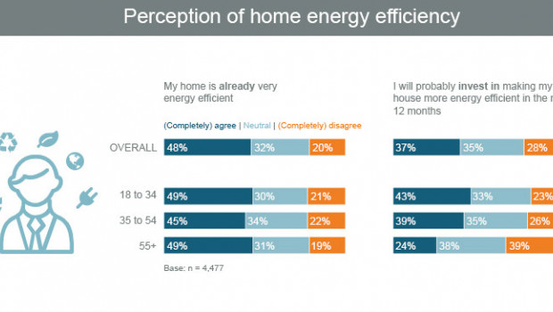 Ergebnisse des European Home Improvement Monitor zum Thema Energieeffizienz aus der Umfrage im ersten Quartal 2020.