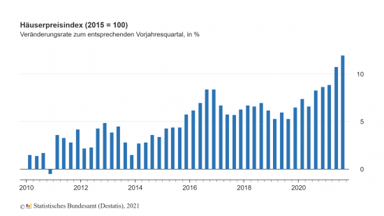 Häuserpreisindex: Rasantes Wachstum in den zurückliegenden Quartaln.