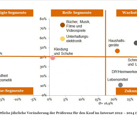 PwC Online-Präferenzen