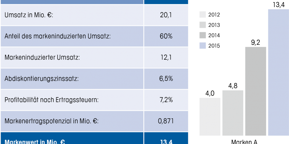 Konzept & Markt, Markenentwicklung