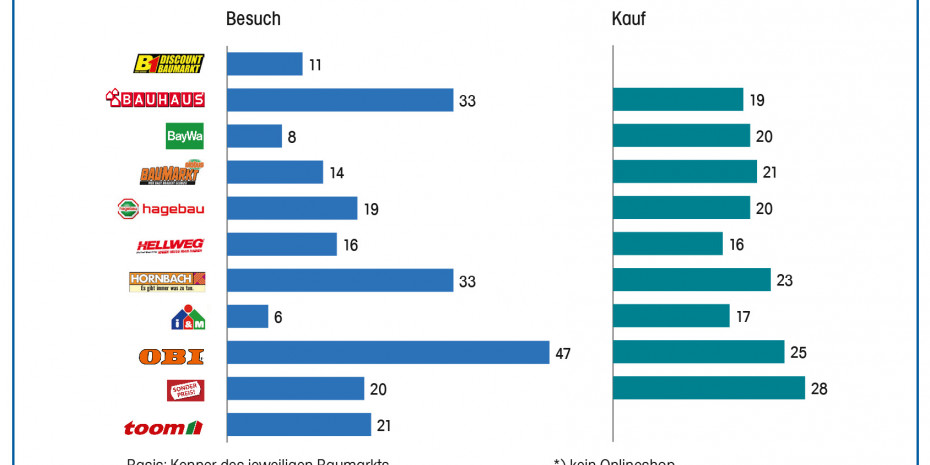 Baumarkt-Webseiten