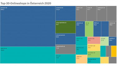 Obi und Hornbach unter den Top 30 umsatzstärksten Onlineshops in Österreich