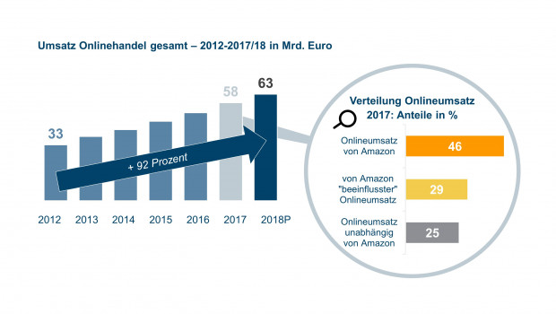 Für 2018 prognostiziert das IFH-Köln einen Online-Umsatz von 63 Mrd. Euro. [Quelle. IFH-Branchenreport]