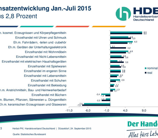 Im Vergleich zu anderen Handelszweigen rangieren Baumärkte und der Gartenhandel weit unten, was die Veränderungsraten von Januar bis Juli angeht. Im Vergleich zu anderen Handelszweigen rangieren Baumärkte und der Gartenhandel weit unten, was die Veränderungsraten von Januar bis Juli angeht.