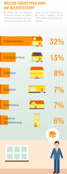 Wohntraumstudie Haustypen

