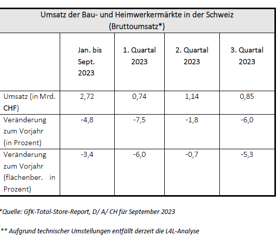 Baumarktumsatz Schweiz Q1 bis Q3.*Quelle: GfK-Total-Store-Report, D/ A/ CH für September 2023. ** Aufgrund technischer Umstellungen entfällt derzeit die L4L-Analyse.
