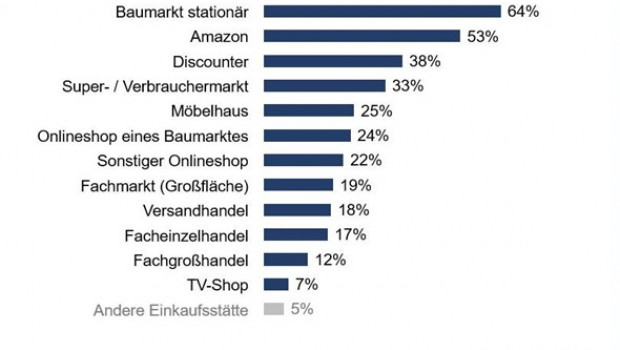 Genutzte Einkaufsquellen deutscher Heimwerker in den vergangenen ein bis zwei Jahren.