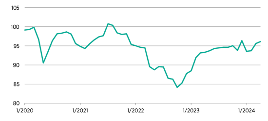 Das HDE-Konsumbarometer steigt im April zum dritten Mal in Folge, aber nur leicht.