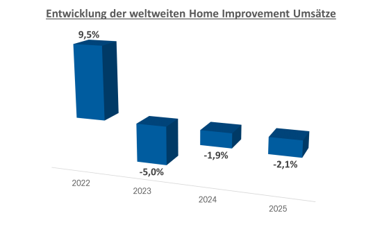 2025 haben sich die weltweiten Umsätze im Home-Improvement-Markt mit minus 2,1 Prozent das dritte Jahr in Folge verringert.