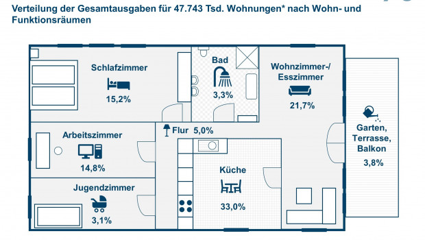 So verteilen sich die Ausgaben für das Einrichten der Räume.